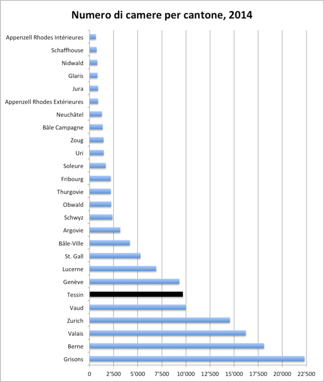 Numero di camere per cantone, 2014  