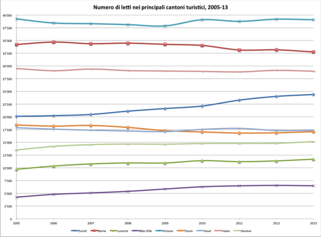 Numero di letti nei principali cantoni turistici, 2005-13  