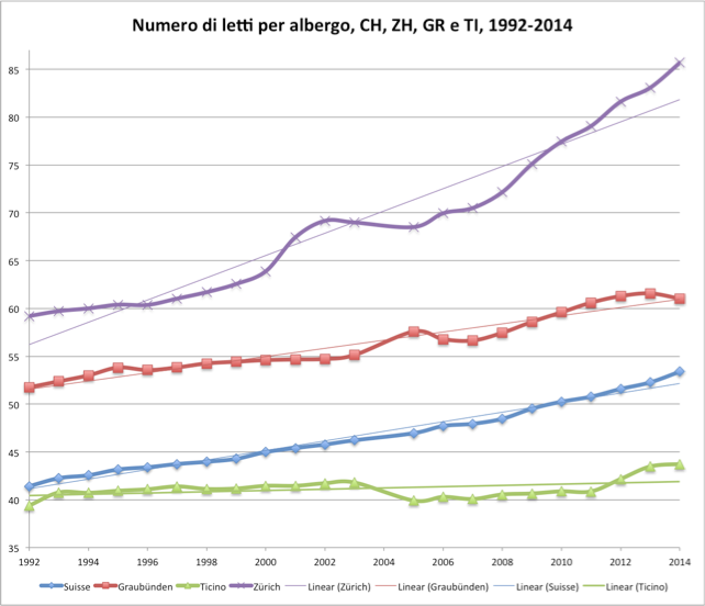 Numero di letti per albergo, CH, ZH, GR e TI, 1992-2014  