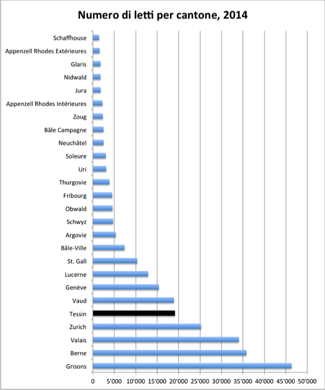 Numero di letti per cantone, 2014  