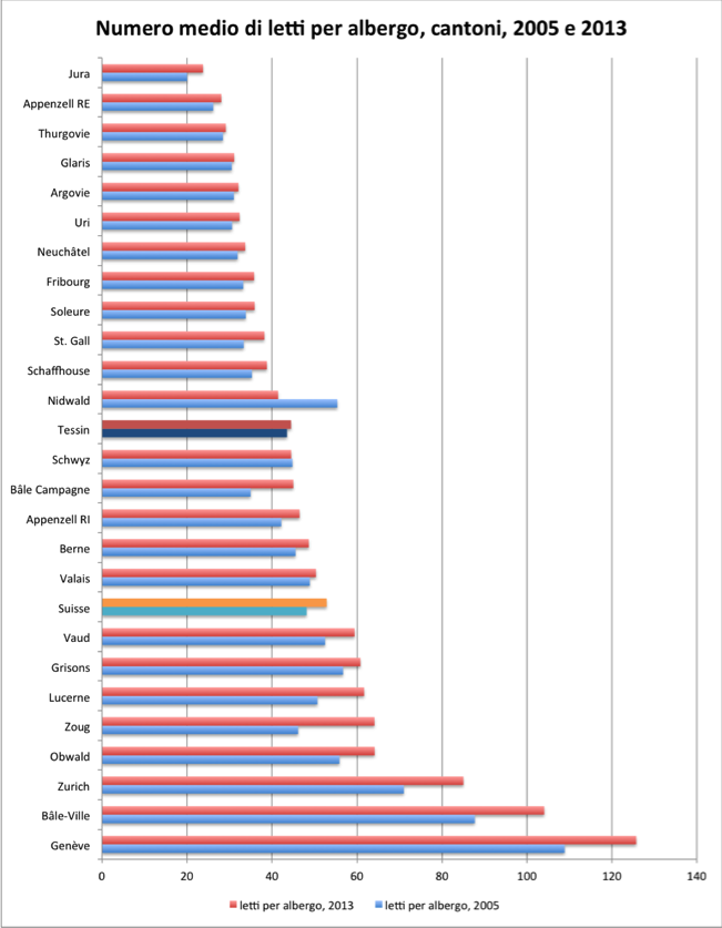 Numero medio di letti per albergo, cantoni, 2005 e 2013