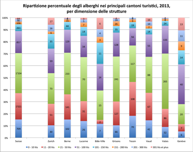 Ripartizione percentuale degli alberghi nei principali cantoni turistici, 2013, per dimensione delle strutture  