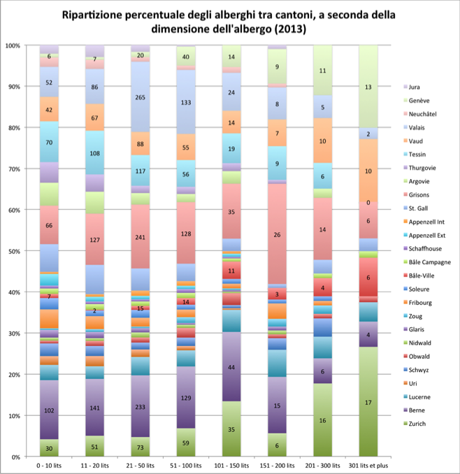 Ripartizione percentuale degli alberghi tra cantoni, a seconda della dimensione dell&#39;albergo (2013)  