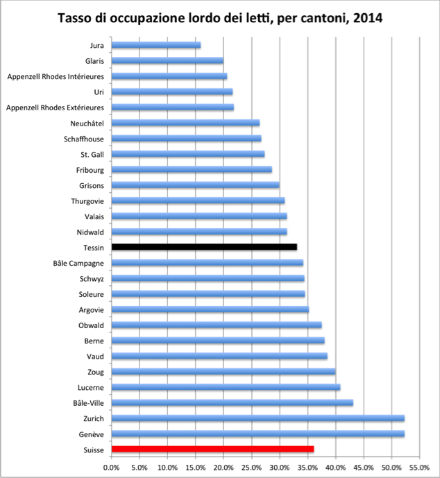 Tasso di occupazione lordo dei letti, per cantoni, 2014  