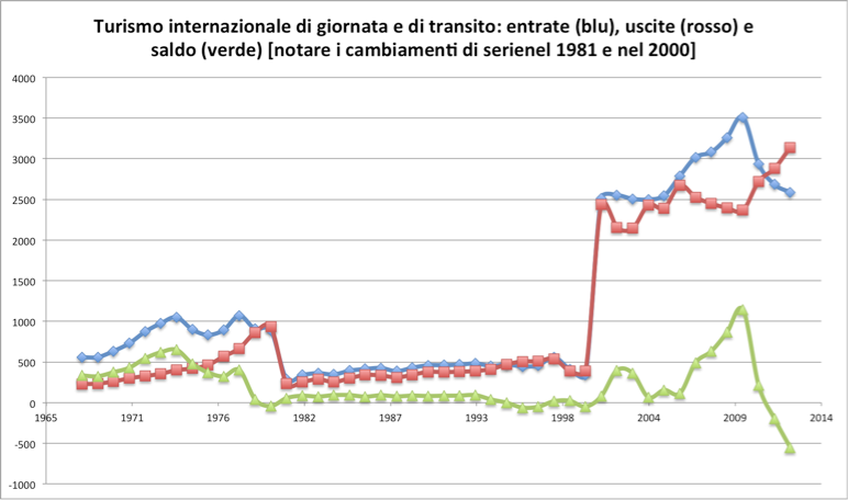 BdP, turismo di giornata