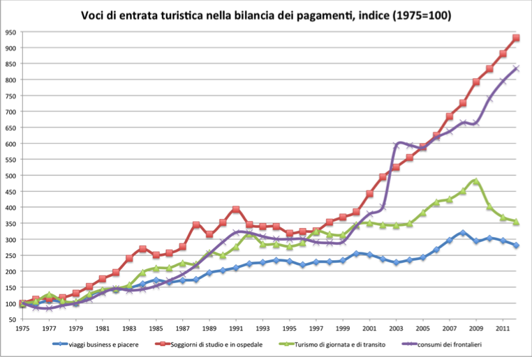 BdP, turismo, entrata, indice