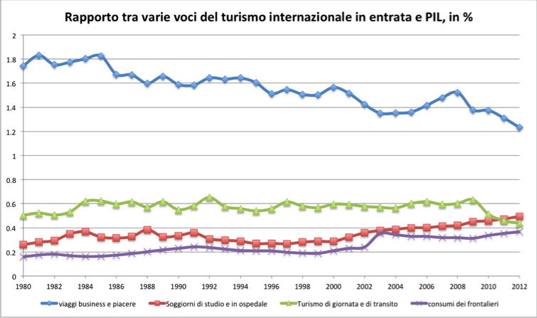 BdP, turismo, entrata, rispetto al PIL