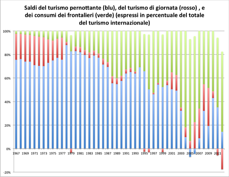 BdP, turismo, saldi (istogramma al 100%)