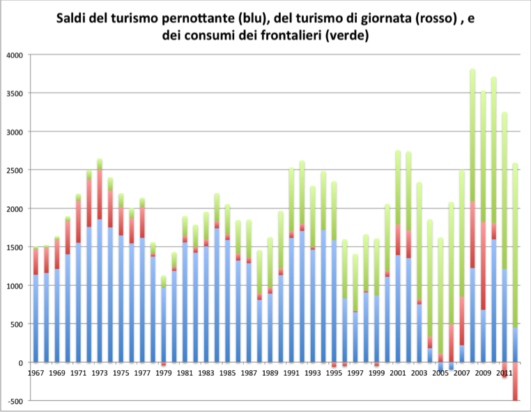 BdP, turismo, saldi (istogramma)