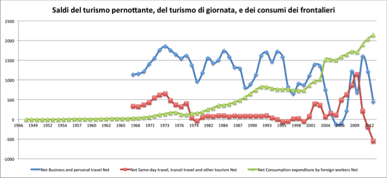 BdP, turismo, saldi