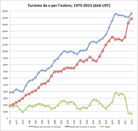 Turismo da e per l&#39;estero, 1975-2013 (dati UST)