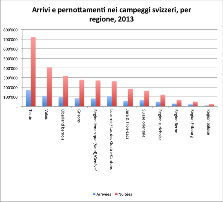 Arrivi e pernottamenti nei campeggi svizzeri, per regione, 2013