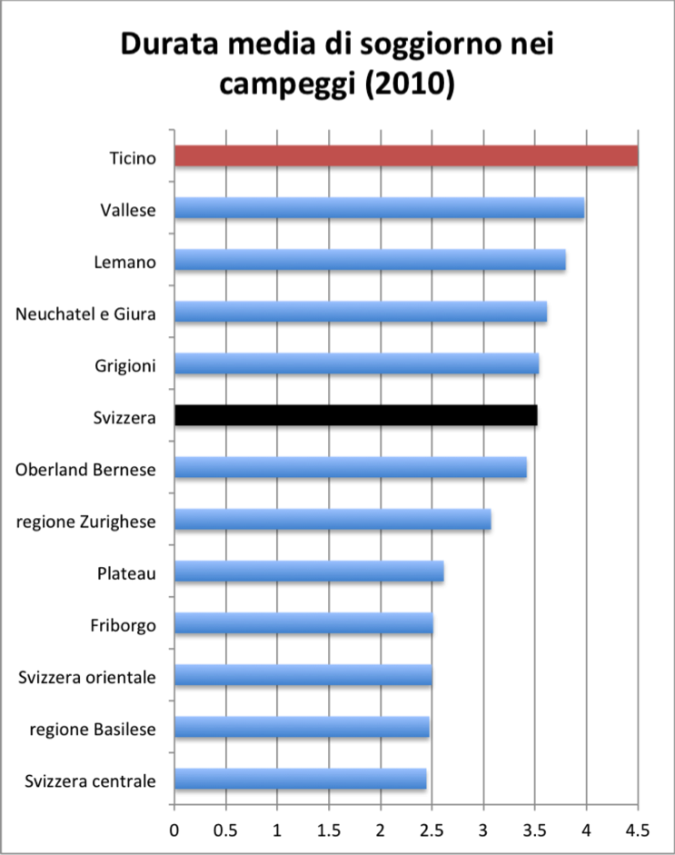 Durata media di soggiorno nei campeggi (2010)  