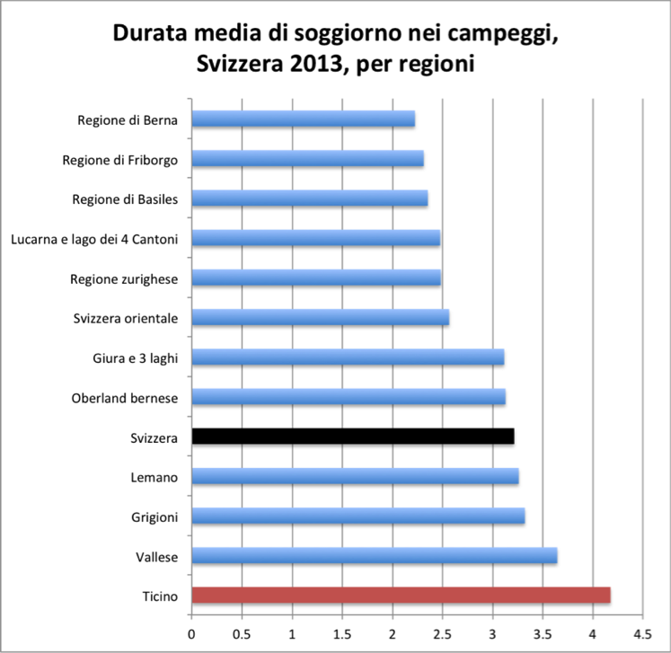 Durata media di soggiorno nei campeggi, Svizzera 2013, per regioni  