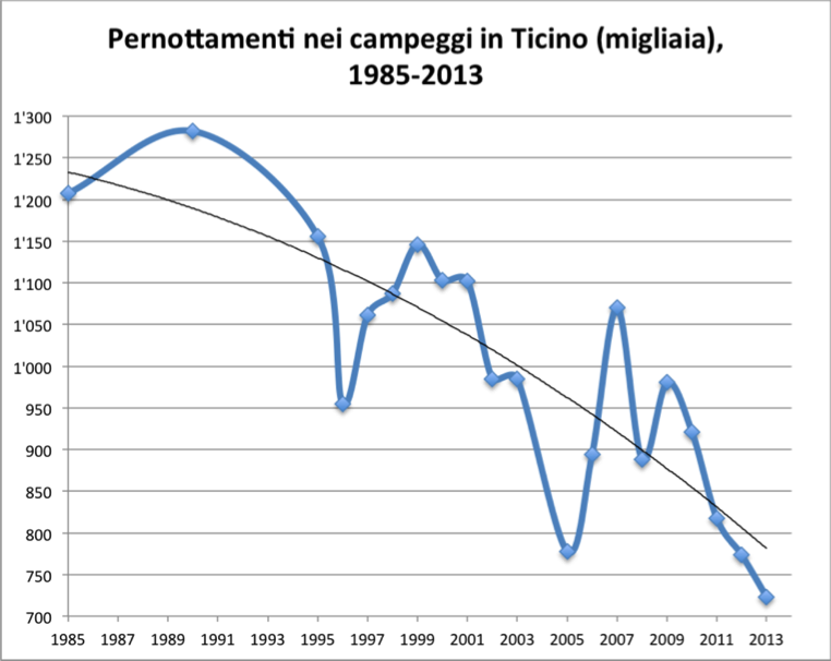 Pernottamenti nei campeggi in Ticino (migliaia), 1985-2013  