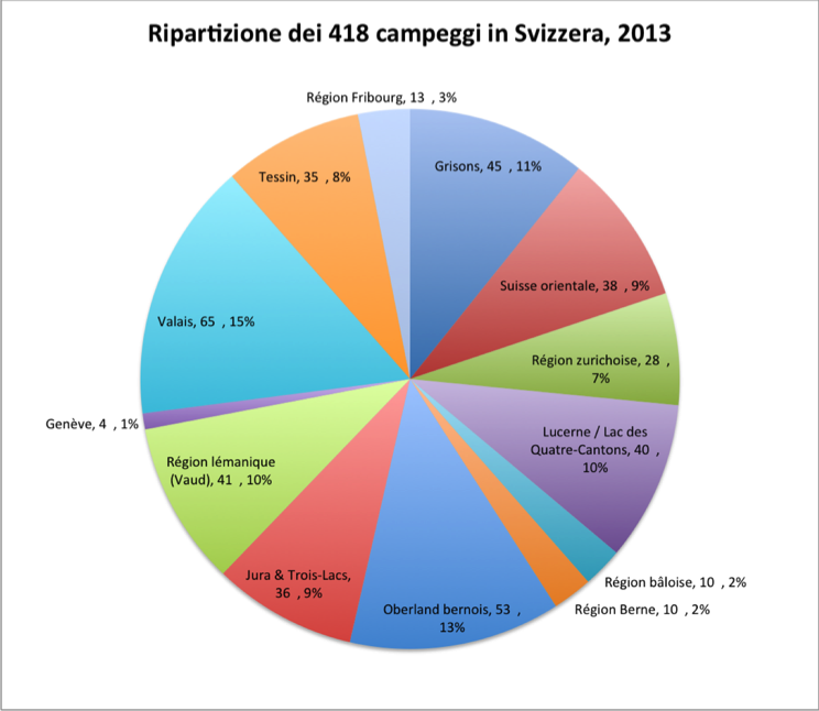 Ripartizione dei 418 campeggi in Svizzera, 2013  