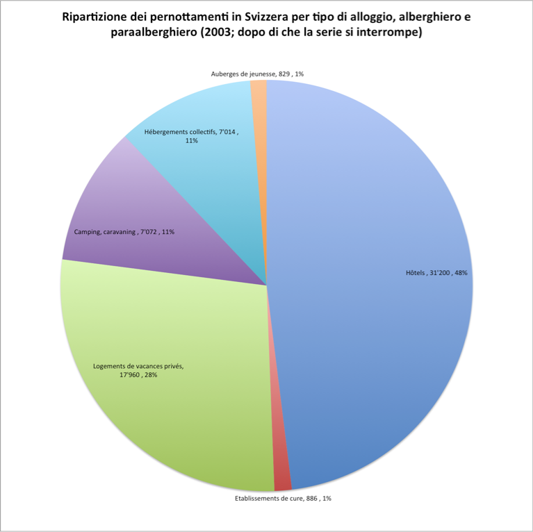 Ripartizione dei pernottamenti in Svizzera per tipo di alloggio, alberghiero e paraalberghiero (2003; dopo di che la serie si interrompe)  