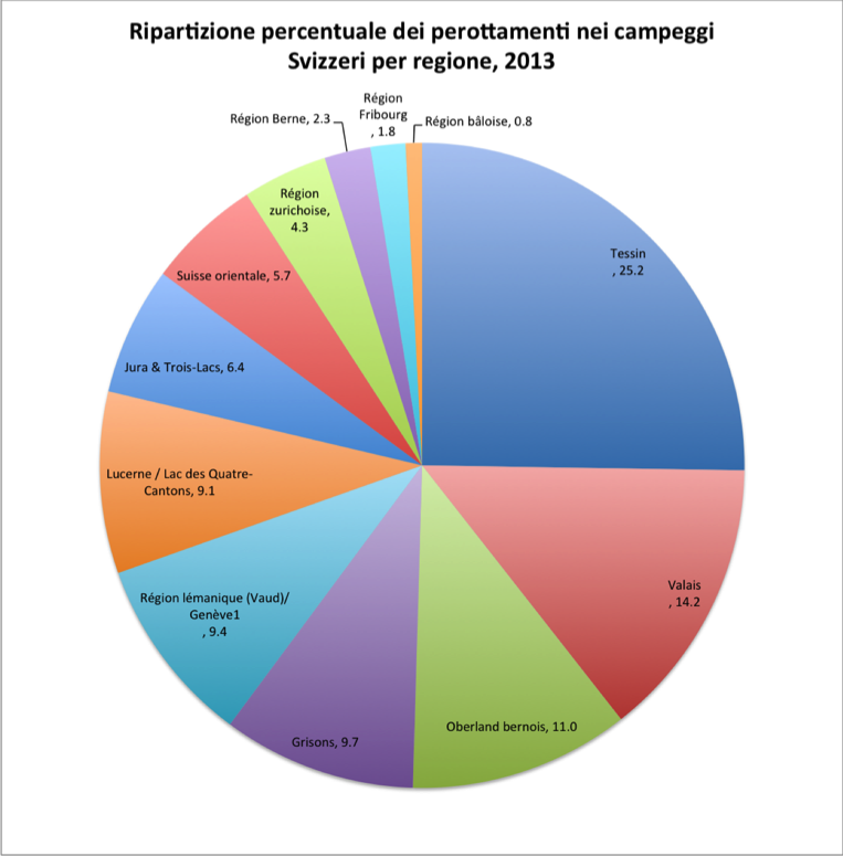 Ripartizione percentuale dei perottamenti nei campeggi Svizzeri per regione, 2013  