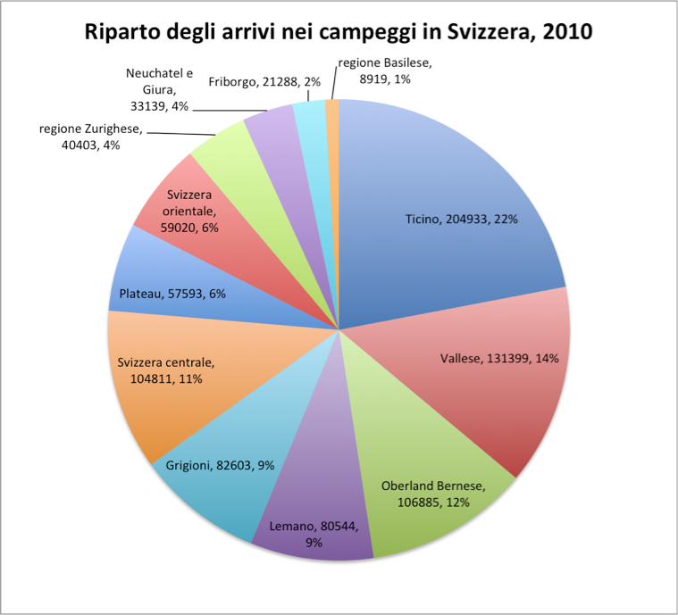 Riparto degli arrivi nei campeggi in Svizzera, 2010  