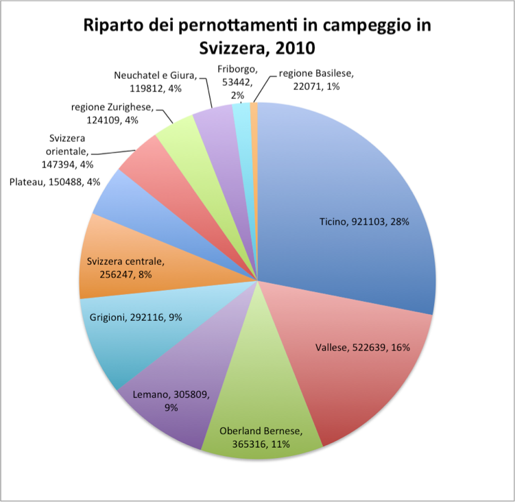 Riparto dei pernottamenti in campeggio in Svizzera, 2010  