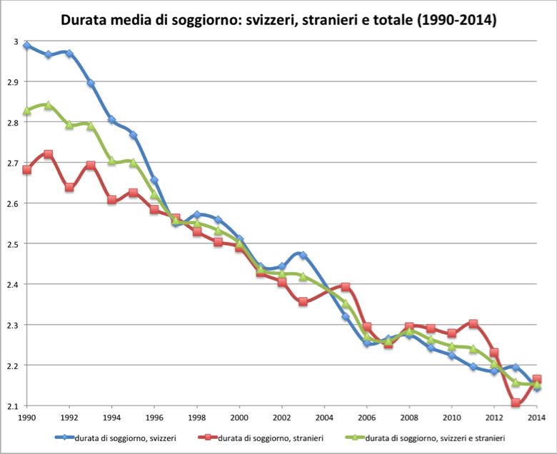 Durata media di soggiorno- svizzeri, stranieri e totale (1990-2014)  