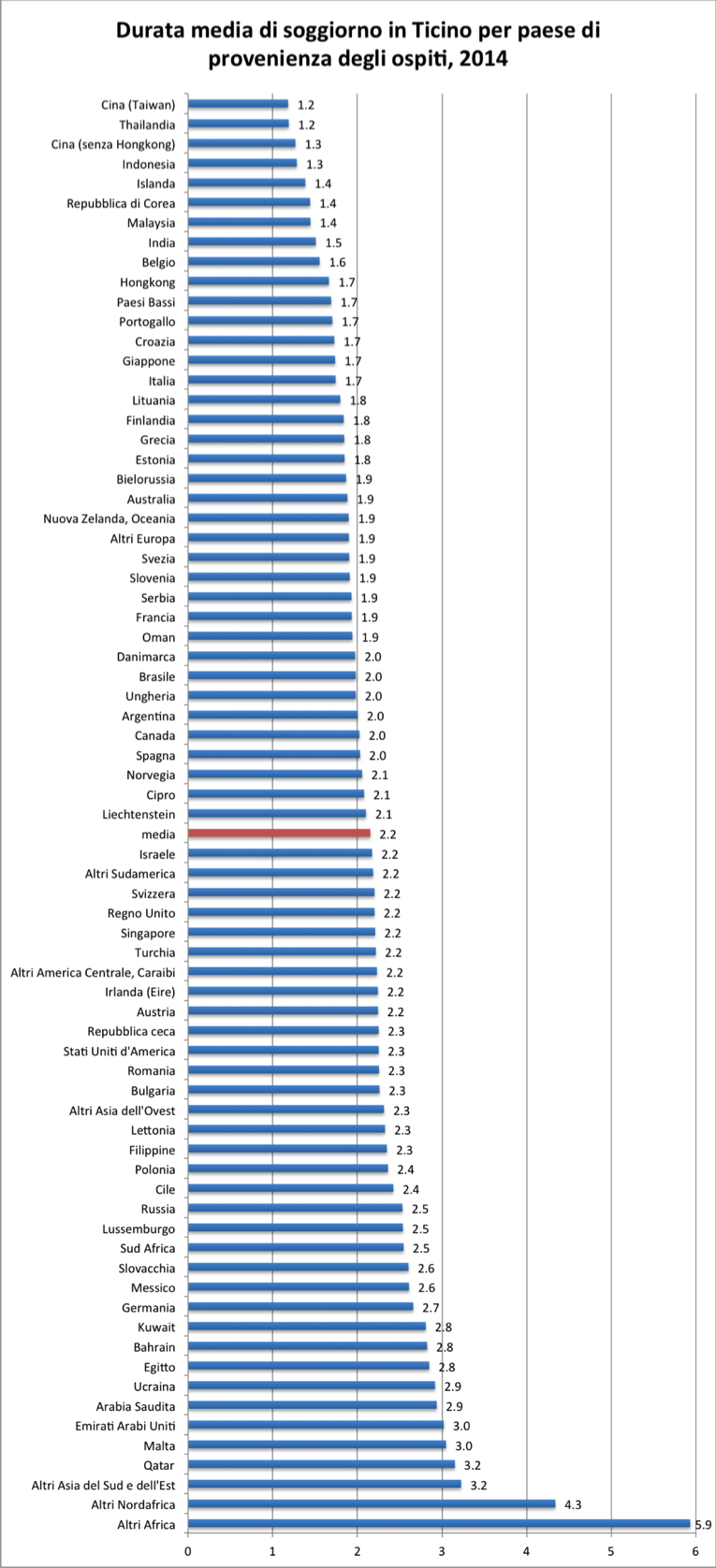 Durata media di soggiorno in Ticino per paese di provenienza degli ospiti, 2014  