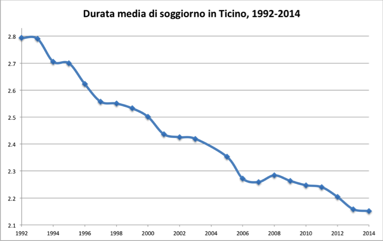 Durata media di soggiorno in Ticino, 1992-2014