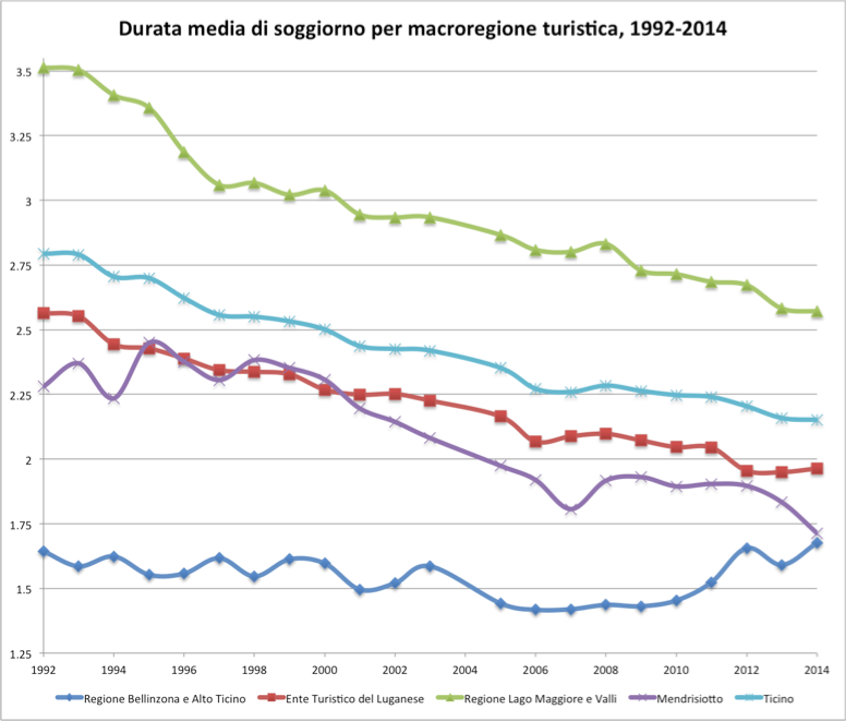 Durata media di soggiorno per macroregione turistica, 1992-2014  