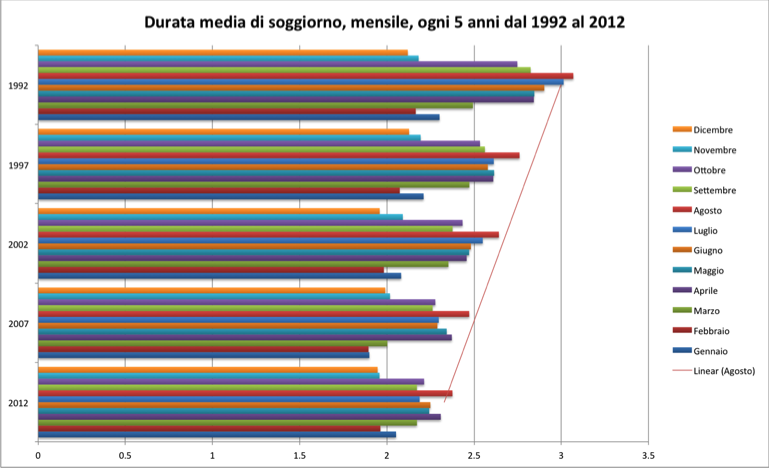 Durata media di soggiorno, mensile, ogni 5 anni dal 1992 al 2012