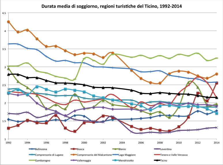 Durata media di soggiorno, regioni turistiche del Ticino, 1992-2014