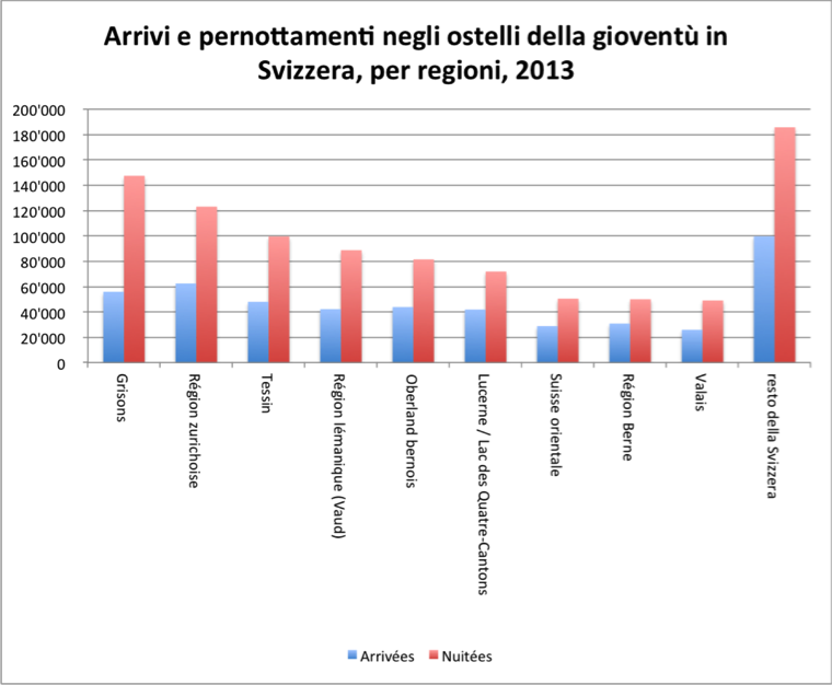 Arrivi e pernottamenti negli ostelli della gioventù in Svizzera, per regioni, 2013  