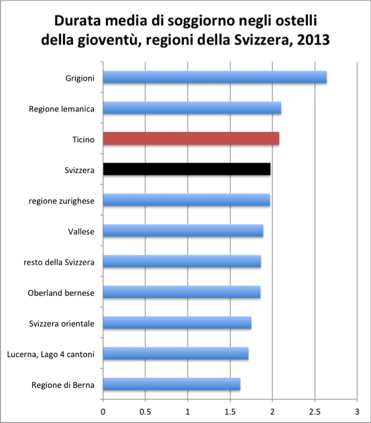 Durata media di soggiorno negli ostelli della gioventù, regioni della Svizzera, 2013  