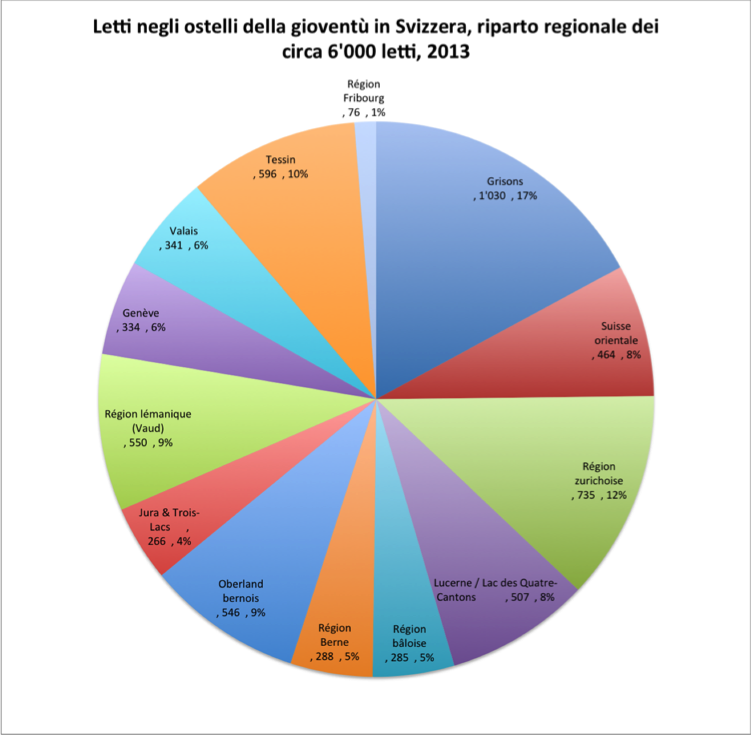 Letti negli ostelli della gioventù in Svizzera, riparto regionale dei circa 6&#39;000 letti, 2013  