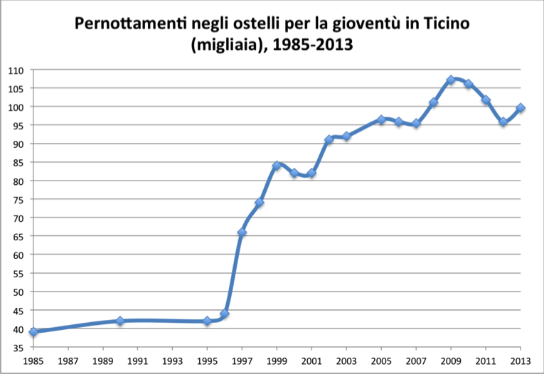 Pernottamenti negli ostelli per la gioventù in Ticino (migliaia), 1985-2013  