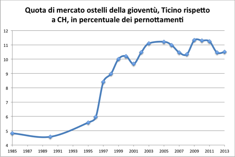 Quota di mercato ostelli della gioventù, Ticino rispetto a CH, in percentuale dei pernottamenti  