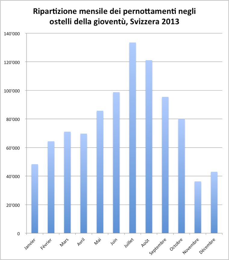 Ripartizione mensile dei pernottamenti negli ostelli della gioventù, Svizzera 2013  