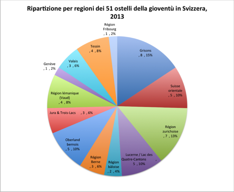 Ripartizione per regioni dei 51 ostelli della gioventù in Svizzera, 2013  