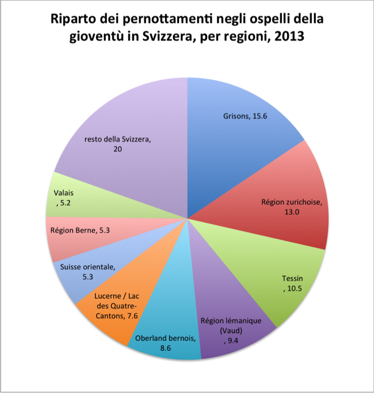 Riparto dei pernottamenti negli ospelli della gioventù in Svizzera, per regioni, 2013  