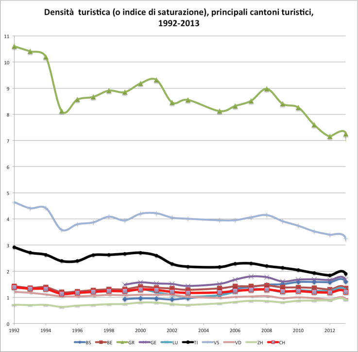 Densità  turistica (o indice di saturazione), principali cantoni turistici, 1992-2013  