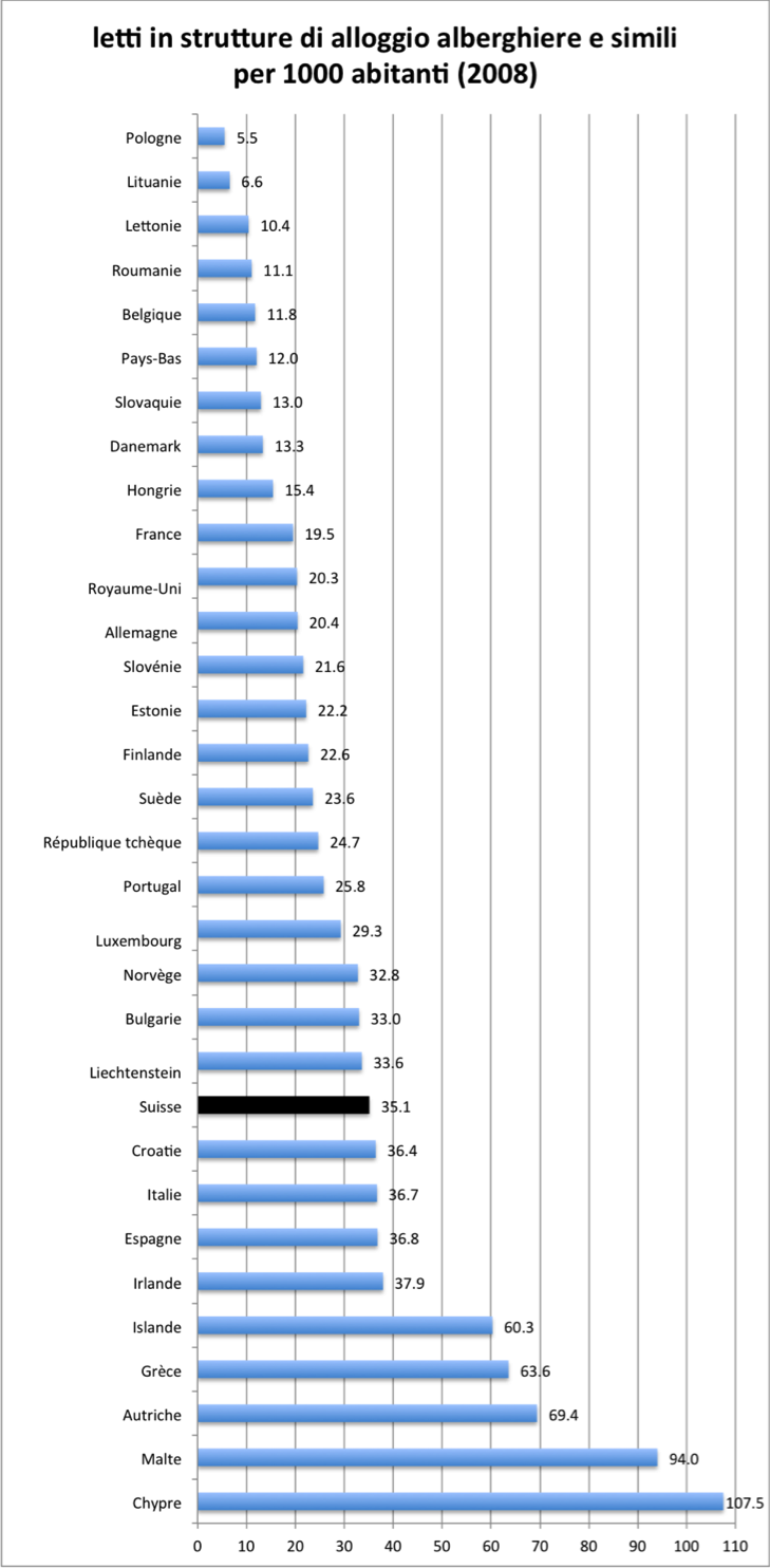 densità dei letti in strutture di alloggio alberghiere e simili per 1000 abitanti (2008)