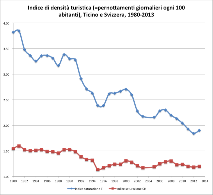 Indice di densità turistica (=pernottamenti giornalieri ogni 100 abitanti), Ticino e Svizzera, 1980-2013  