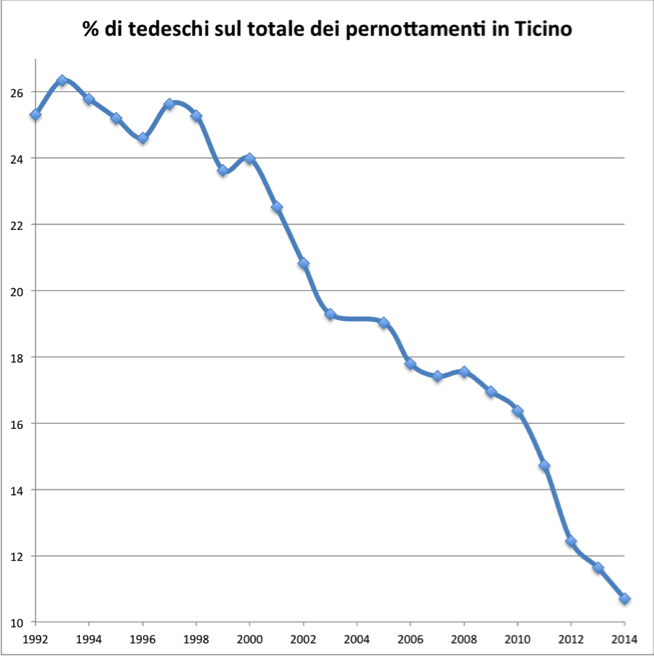 % di tedeschi sul totale dei pernottamenti in Ticino  