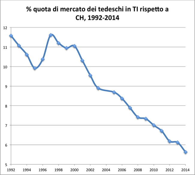 % quota di mercato dei tedeschi in TI rispetto a CH, 1992-2014  