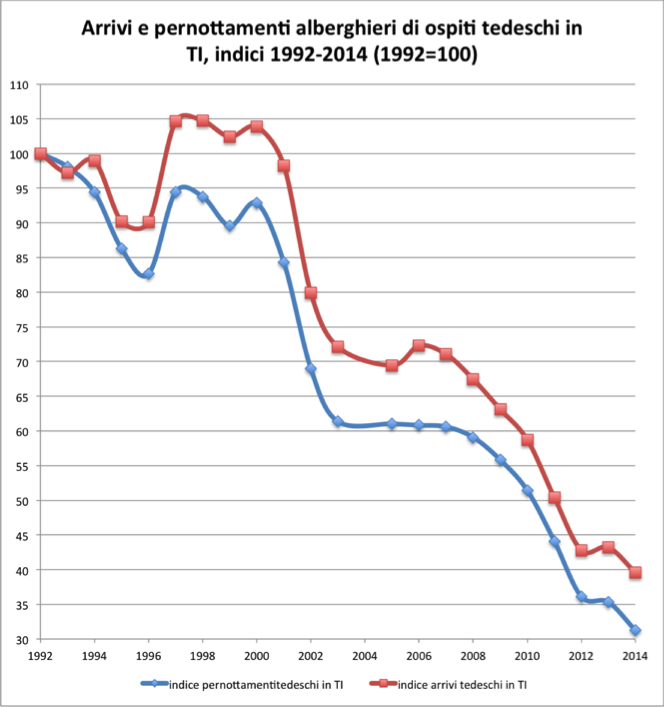 Arrivi e pernottamenti alberghieri di ospiti tedeschi in TI, indici 1992-2014 (1992=100)  