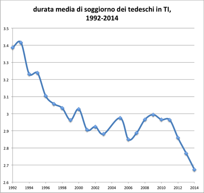 durata media di soggiorno dei tedeschi in TI, 1992-2014  