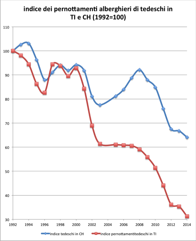 indice dei pernottamenti alberghieri di tedeschi in TI e CH (1992=100)  