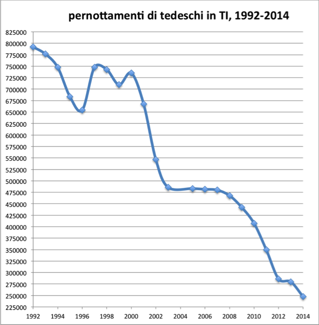 pernottamenti di tedeschi in TI, 1992-2014  