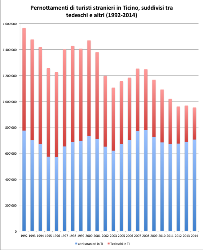 Pernottamenti di turisti stranieri in Ticino, suddivisi tra tedeschi e altri (1992-2014)  