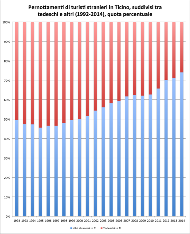 Pernottamenti di turisti stranieri in Ticino, suddivisi tra tedeschi e altri (1992-2014), quota percentuale  