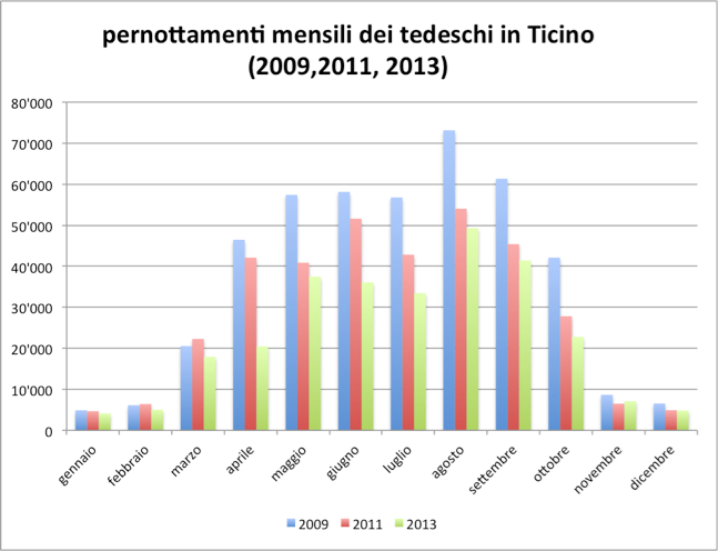 pernottamenti mensili dei tedeschi in Ticino (2009,2011, 2013)  